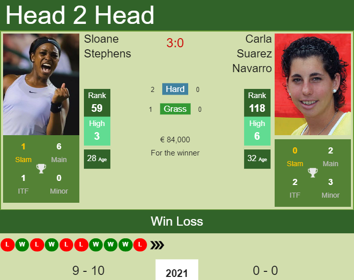 Prediction and head to head Sloane Stephens vs. Carla Suarez Navarro