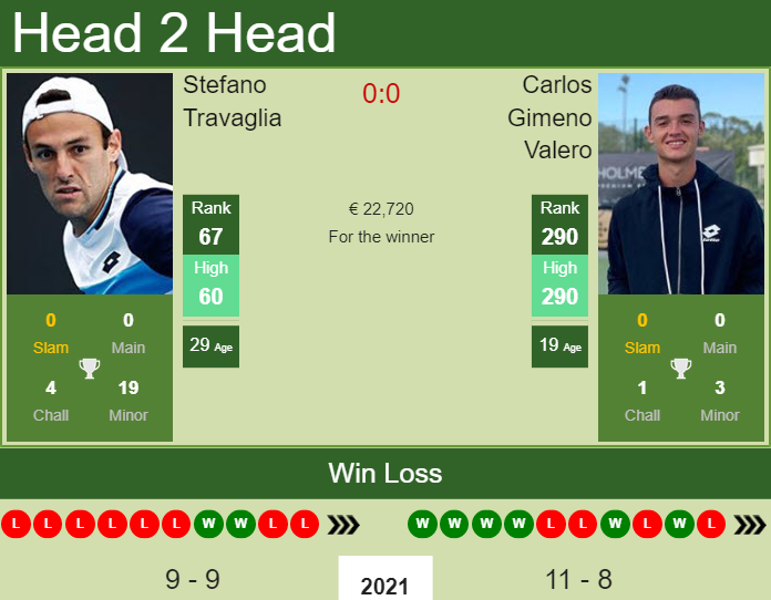 Prediction And Head To Head Stefano Travaglia Vs. Carlos Gimeno Valero Kol9zu2sjx Prediction and head to head Stefano Travaglia vs. Carlos Gimeno Valero