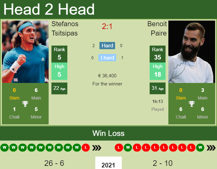 Prediction And Head To Head Stefanos Tsitsipas Vs. Benoit Paire 6qh4sovqhr Prediction and head to head Stefanos Tsitsipas vs. Benoit Paire