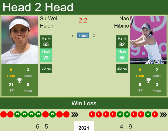 H2H, PREDICTION Su-Wei Hsieh vs Nao Hibino | Rome odds, preview, pick Prediction and head to head Su-Wei Hsieh vs. Nao Hibino