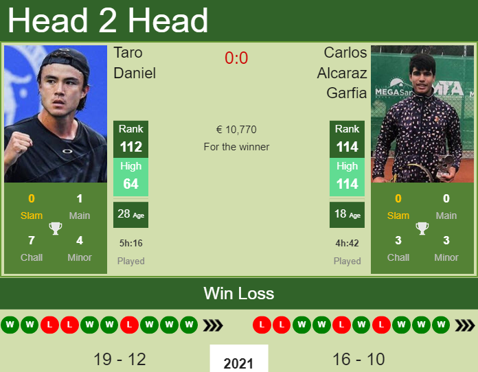 Alcaraz vs taro daniel