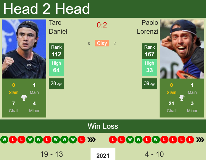 Prediction and head to head Taro Daniel vs. Paolo Lorenzi