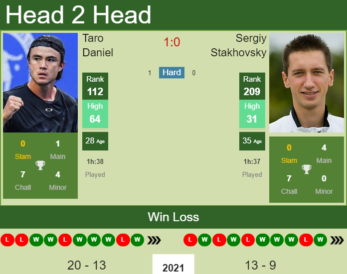 Prediction and head to head Taro Daniel vs. Sergiy Stakhovsky