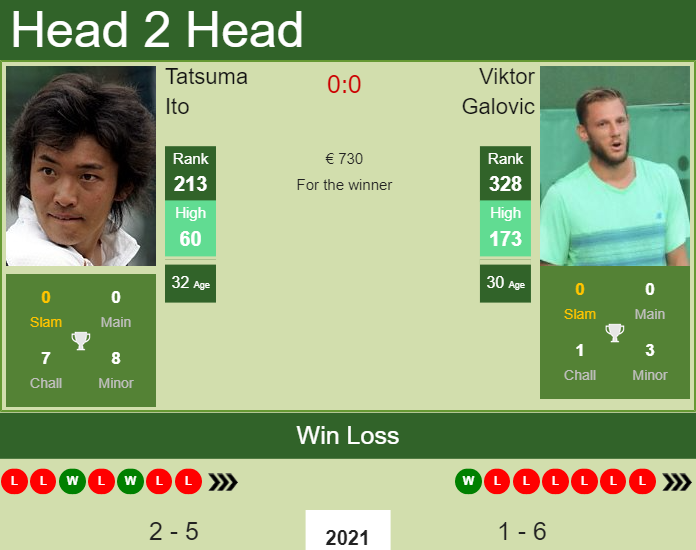Prediction and head to head Tatsuma Ito vs. Viktor Galovic