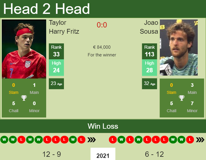 Prediction And Head To Head Taylor Harry Fritz Vs. Joao Sousa 0bkzkrugis Prediction and head to head Taylor Harry Fritz vs. Joao Sousa