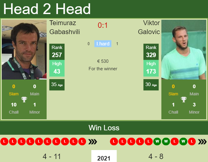 Prediction and head to head Teimuraz Gabashvili vs. Viktor Galovic