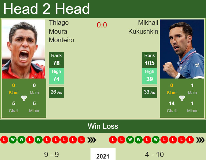 Mikhail Kukushkin vs. Thiago Moura Monteiro Internazionali BNL d'Italia 