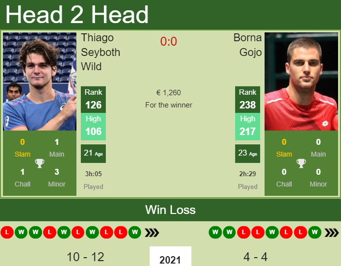 Thiago Seyboth Wild vs. Borna Gojo the Zagreb Challenger