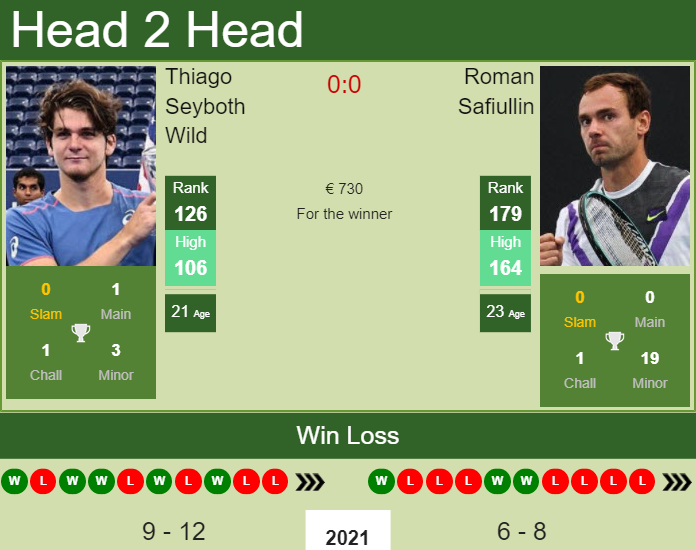 Thiago Seyboth Wild vs. Roman Safiullin the Zagreb Challenger