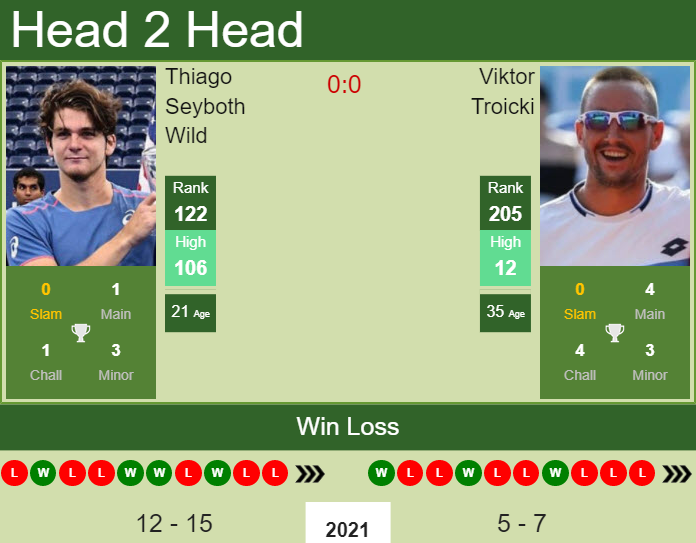Prediction and head to head Thiago Seyboth Wild vs. Viktor Troicki