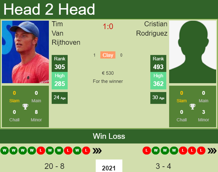 Prediction and head to head Tim Van Rijthoven vs. Cristian Rodriguez