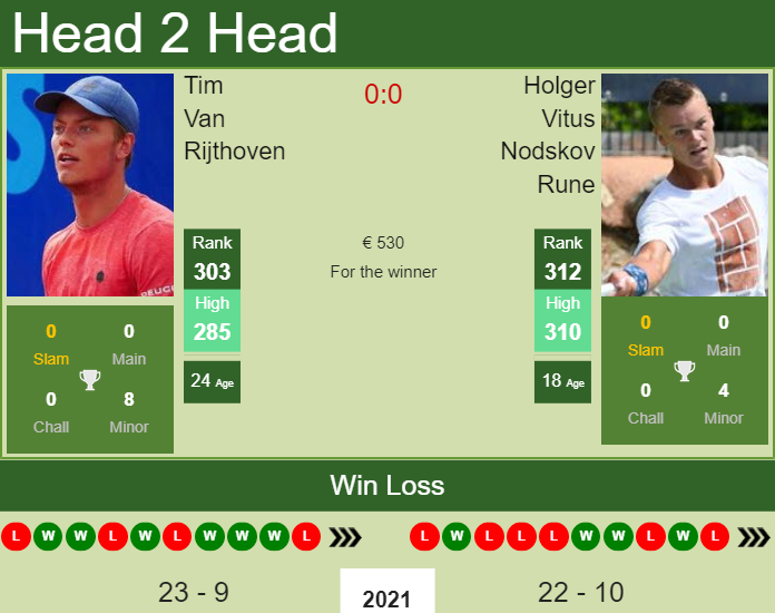 Prediction and head to head Tim Van Rijthoven vs. Holger Vitus Nodskov Rune