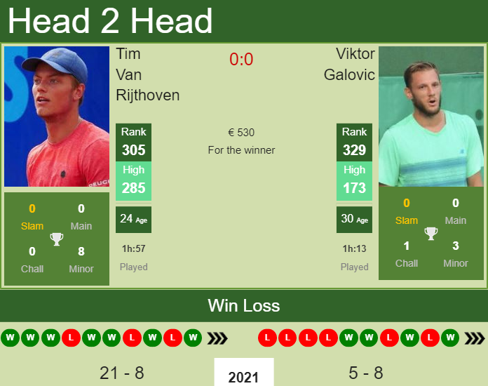 Prediction and head to head Tim Van Rijthoven vs. Viktor Galovic