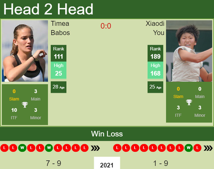 Prediction And Head To Head Timea Babos Vs. Xiaodi You 236mpialft Prediction and head to head Timea Babos vs. Xiaodi You