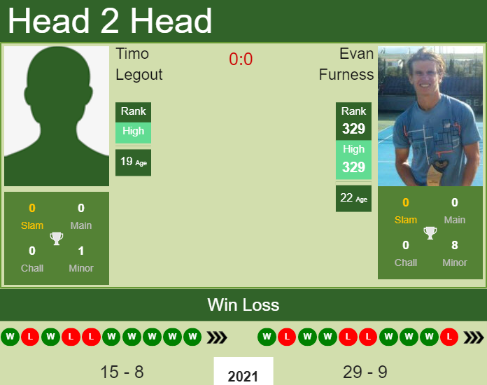 Prediction and head to head Timo Legout vs. Evan Furness