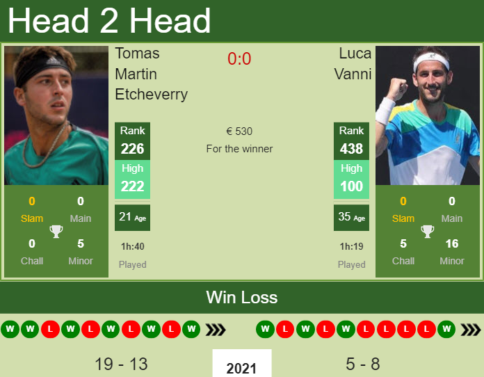 Prediction and head to head Tomas Martin Etcheverry vs. Luca Vanni