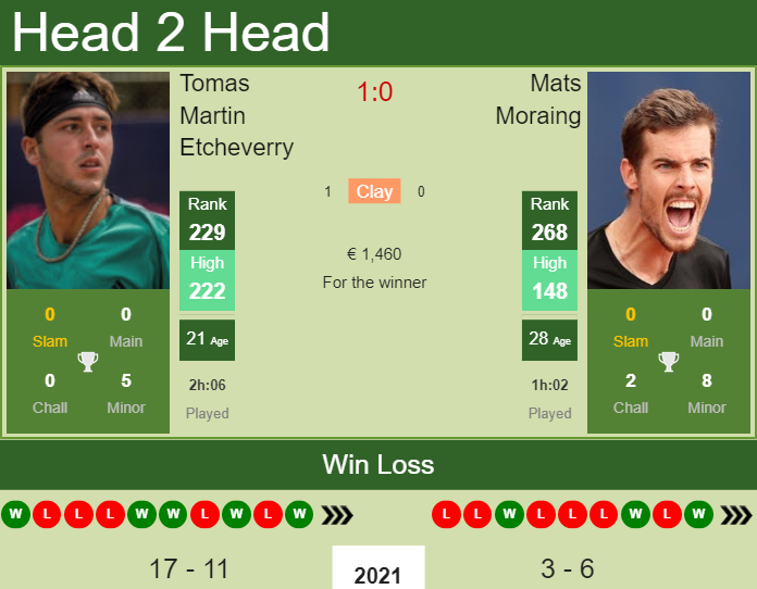 Mats Moraing vs. Tomas Martin Etcheverry the Heilbronn Challenger