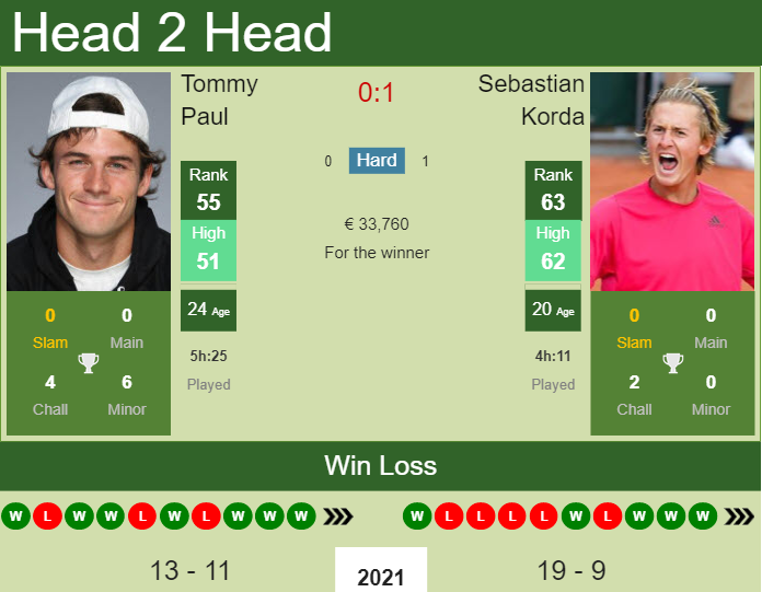 Prediction and head to head Tommy Paul vs. Sebastian Korda