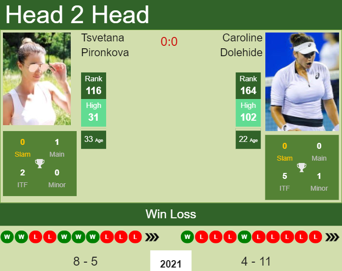 H2H, PREDICTION Tsvetana Pironkova vs Caroline Dolehide | French Open odds, preview, pick Prediction and head to head Tsvetana Pironkova vs. Caroline Dolehide