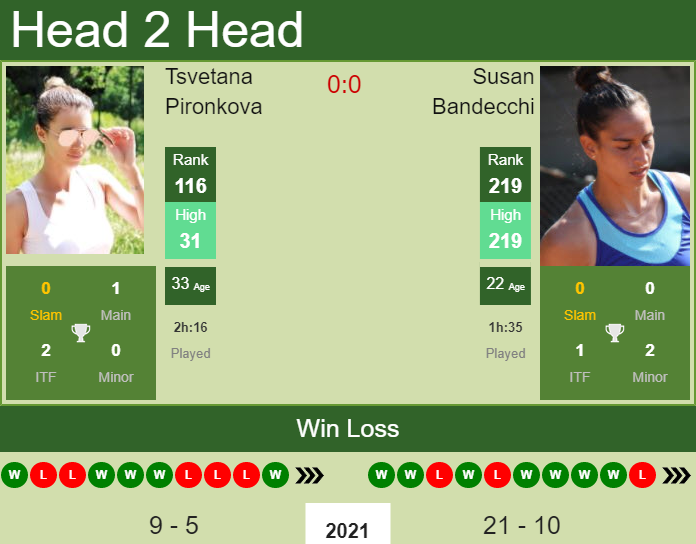 H2H, PREDICTION Tsvetana Pironkova vs Susan Bandecchi | French Open odds, preview, pick Prediction and head to head Tsvetana Pironkova vs. Susan Bandecchi