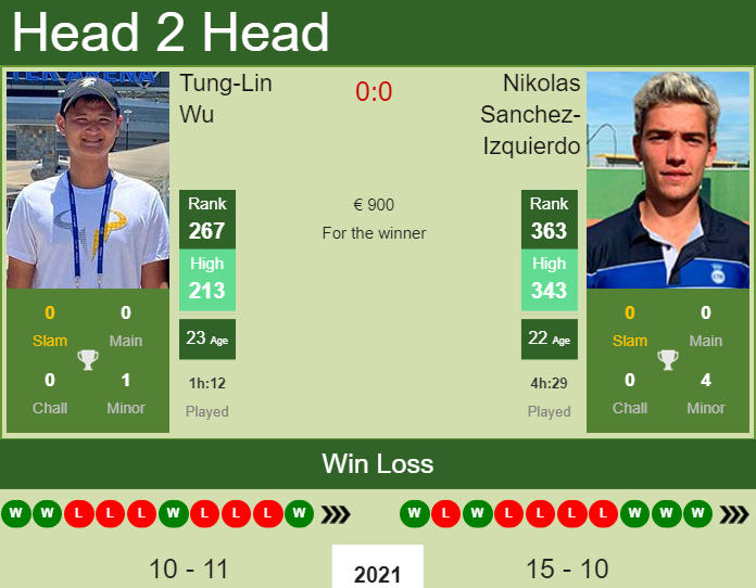Prediction and head to head Tung-Lin Wu vs. Nikolas Sanchez-Izquierdo