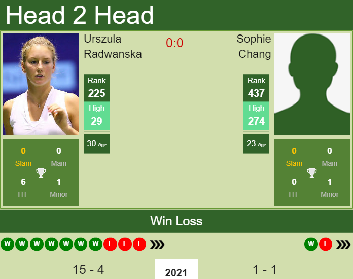 Prediction And Head To Head Urszula Radwanska Vs. Sophie Chang Nbsryaivkd Prediction and head to head Urszula Radwanska vs. Sophie Chang