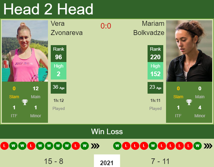 Prediction And Head To Head Vera Zvonareva Vs. Mariam Bolkvadze Bqf2jph4hd Prediction and head to head Vera Zvonareva vs. Mariam Bolkvadze