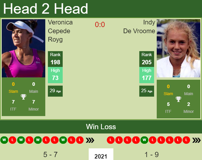 Prediction and head to head Veronica Cepede Royg vs. Indy De Vroome