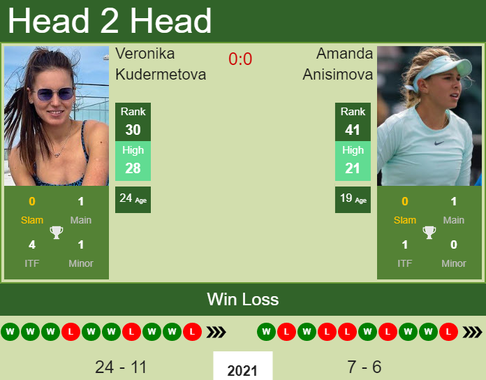 Prediction and head to head Veronika Kudermetova vs. Amanda Anisimova