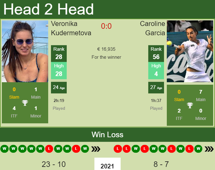 Prediction and head to head Veronika Kudermetova vs. Caroline Garcia