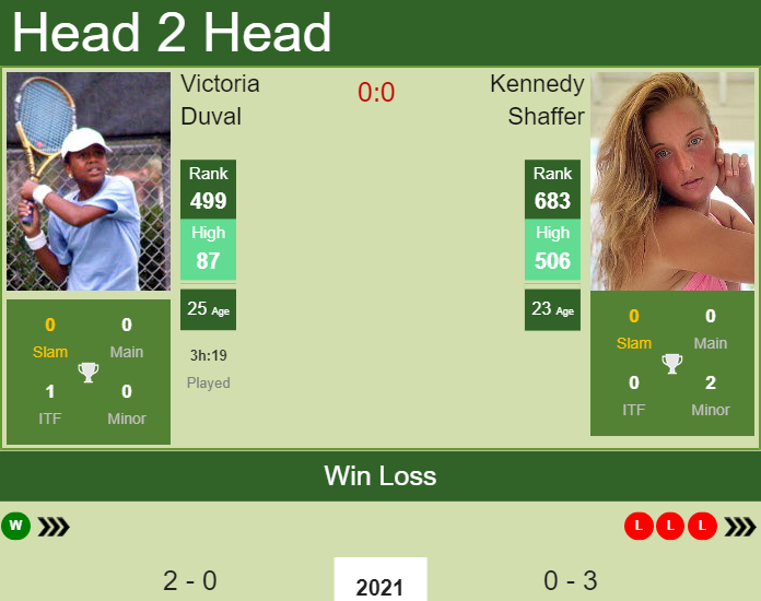 Prediction and head to head Victoria Duval vs. Kennedy Shaffer