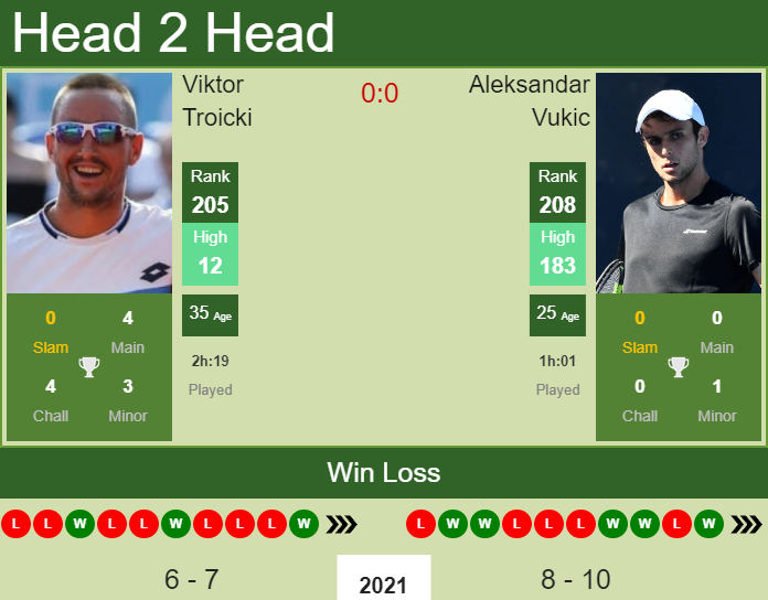 Prediction and head to head Viktor Troicki vs. Aleksandar Vukic