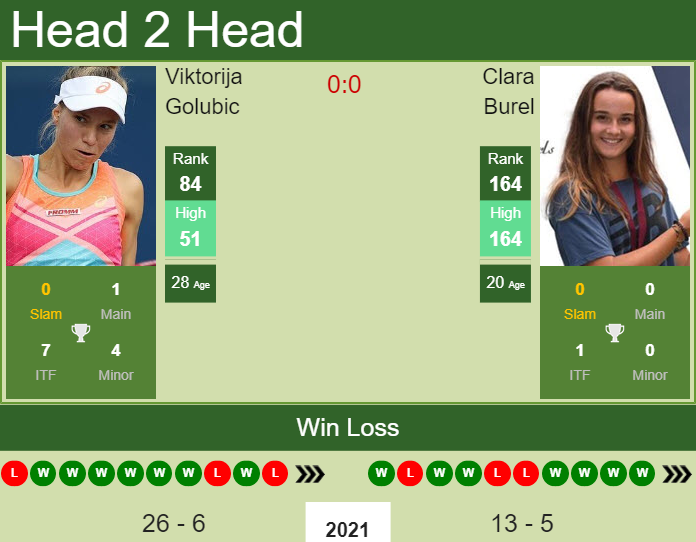 Prediction And Head To Head Viktorija Golubic Vs. Clara Burel Aff8shhjht Prediction and head to head Viktorija Golubic vs. Clara Burel