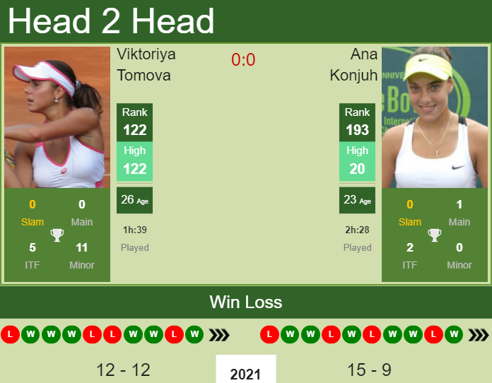 Prediction And Head To Head Viktoriya Tomova Vs. Ana Konjuh 0vy22hkhug Prediction and head to head Viktoriya Tomova vs. Ana Konjuh
