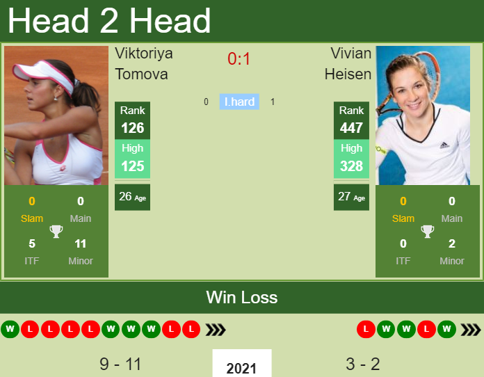H2H, PREDICTION Viktoriya Tomova vs Vivian Heisen | Malo odds, preview, pick Prediction and head to head Viktoriya Tomova vs. Vivian Heisen