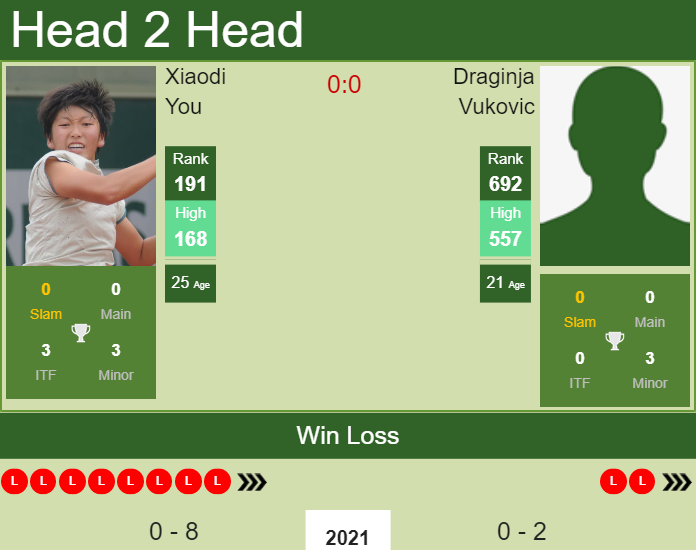 Prediction and head to head Xiaodi You vs. Draginja Vukovic