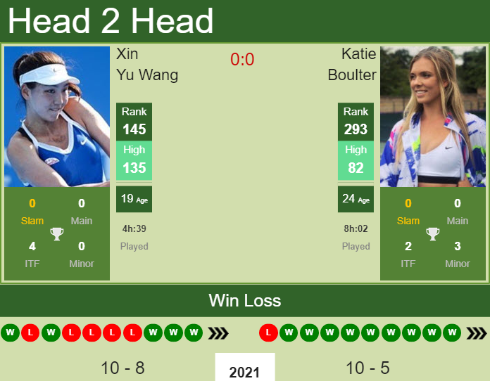 Prediction and head to head Xin Yu Wang vs. Katie Boulter