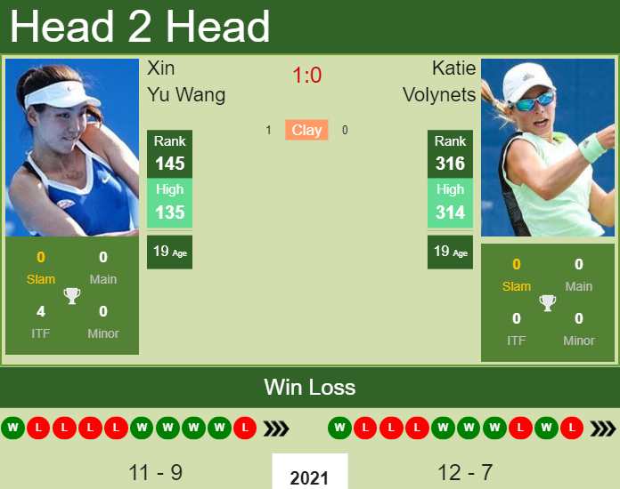 Prediction And Head To Head Xin Yu Wang Vs. Katie Volynets Ylgaun4oh2 Prediction and head to head Xin Yu Wang vs. Katie Volynets