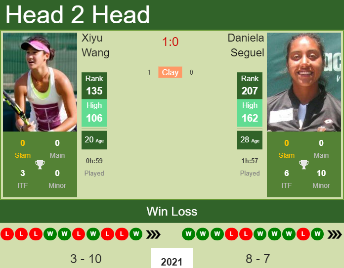 H2H, PREDICTION Xiyu Wang vs Daniela Seguel | Belgrade odds, preview, pick Prediction and head to head Xiyu Wang vs. Daniela Seguel