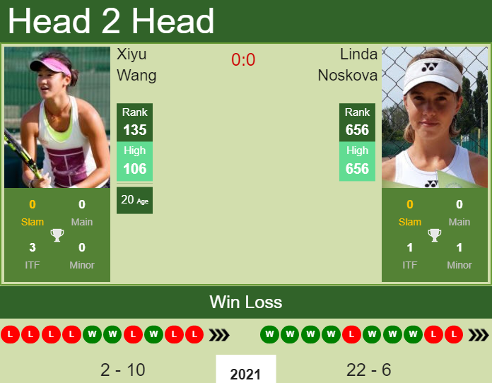 Prediction And Head To Head Xiyu Wang Vs. Linda Noskova Gyn8roydrk Prediction and head to head Xiyu Wang vs. Linda Noskova