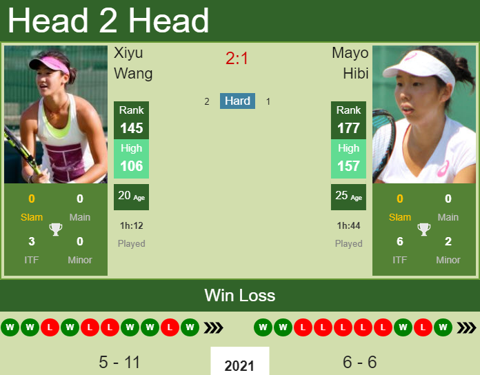 H2H, PREDICTION Xiyu Wang vs Mayo Hibi | French Open odds, preview, pick Prediction and head to head Xiyu Wang vs. Mayo Hibi