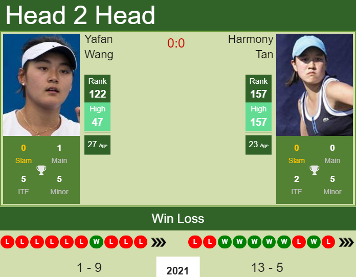 Prediction And Head To Head Yafan Wang Vs. Harmony Tan 7t8jhagitw Prediction and head to head Yafan Wang vs. Harmony Tan