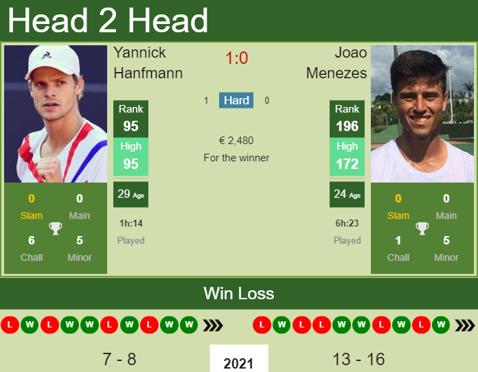 Prediction and head to head Yannick Hanfmann vs. Joao Menezes