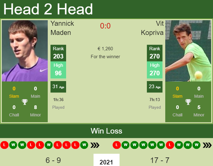 Yannick Maden vs. Vit Kopriva the Prague Challenger