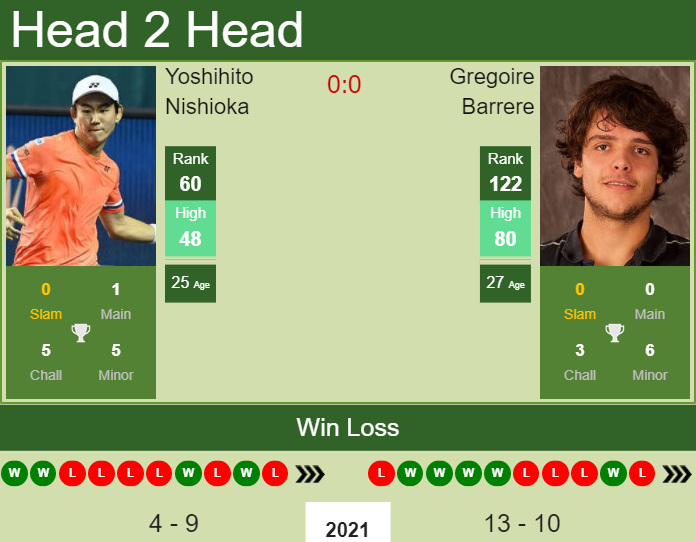 Yoshihito Nishioka vs. Gregoire Barrere Internazionali BNL d'Italia 