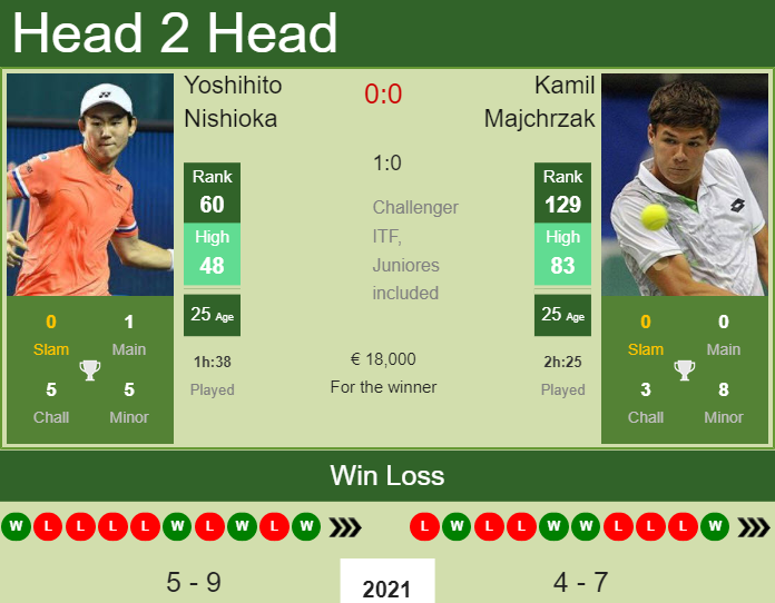 Prediction And Head To Head Yoshihito Nishioka Vs. Kamil Majchrzak Nb1h7nyc5o Prediction and head to head Yoshihito Nishioka vs. Kamil Majchrzak