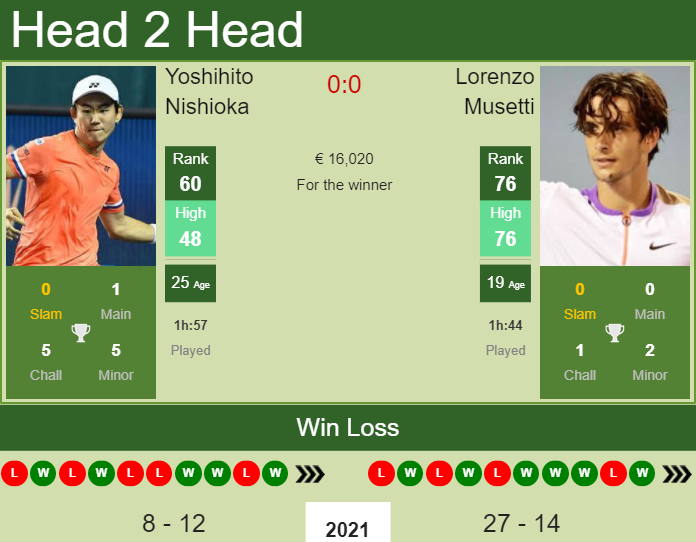 Prediction And Head To Head Yoshihito Nishioka Vs. Lorenzo Musetti 5dpnr1tk7z Prediction and head to head Yoshihito Nishioka vs. Lorenzo Musetti