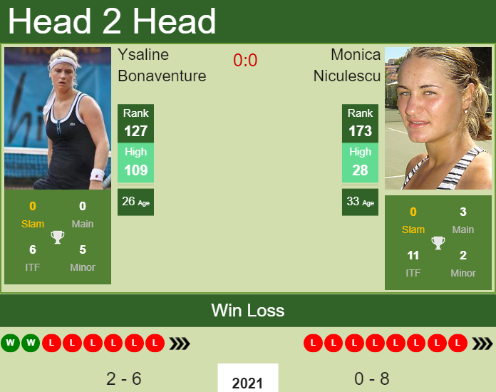 Prediction and head to head Ysaline Bonaventure vs. Monica Niculescu