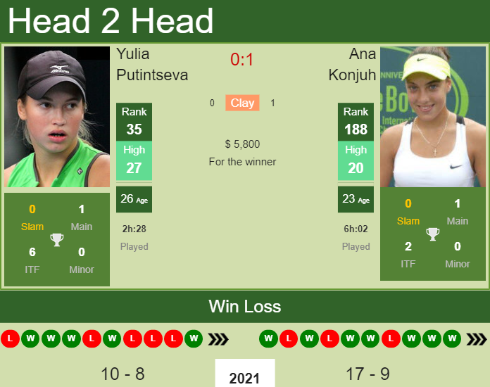 H2H, PREDICTION Yulia Putintseva vs Ana Konjuh | Belgrade odds, preview, pick Prediction and head to head Yulia Putintseva vs. Ana Konjuh