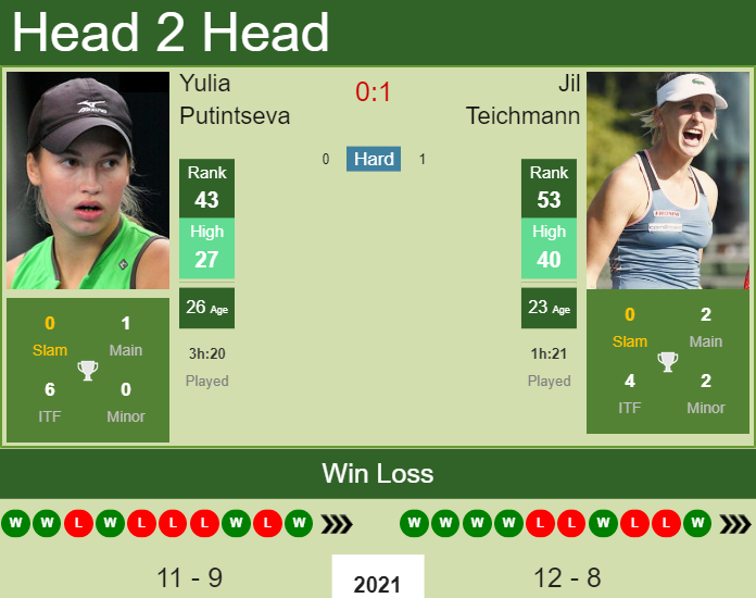 Prediction And Head To Head Yulia Putintseva Vs. Jil Teichmann Cmvgs0eqpj Prediction and head to head Yulia Putintseva vs. Jil Teichmann